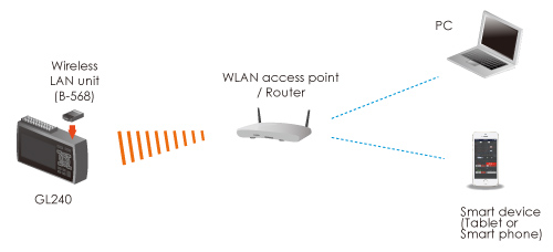 Remote monitoring of GL240 using Network