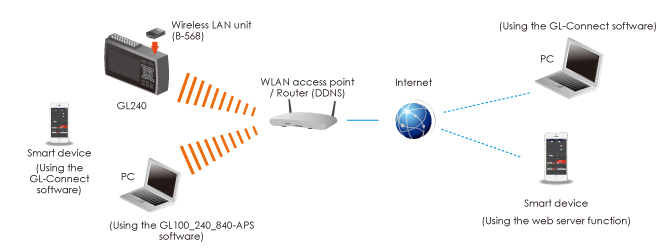 Remote monitoring of GL240 via Internet