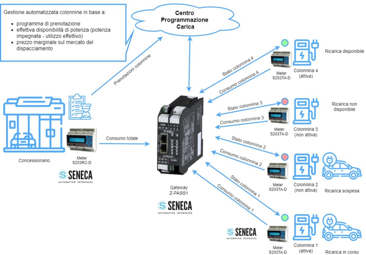 CPC (Charge Programming Center) solution with data flow enabled by SENECA technology