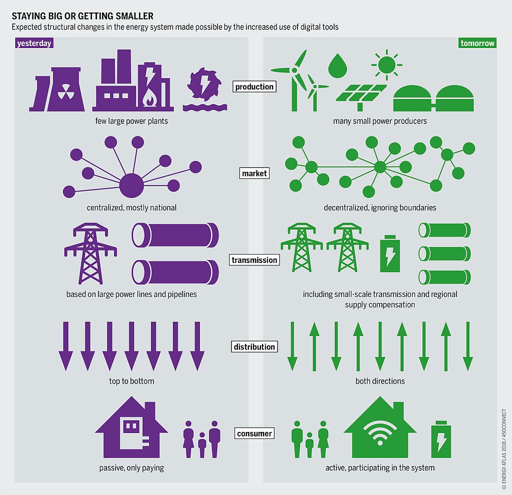 Traditional system (left) versus the smart grid (right)